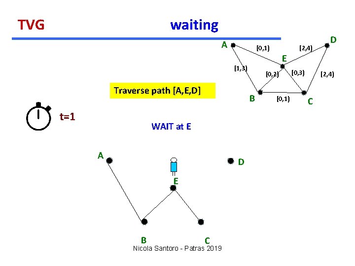 TVG waiting A E [1, 3) Traverse path [A, E, D] t=1 WAIT at