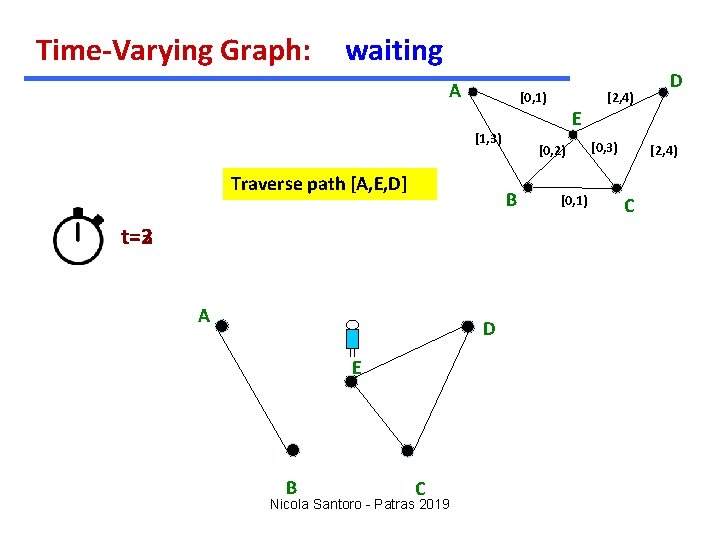 Time-Varying Graph: waiting A E [1, 3) Traverse path [A, E, D] t=2 t=3