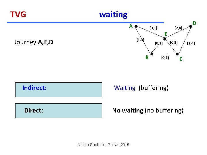 TVG waiting A E [1, 3) Journey A, E, D [2, 4) [0, 1)