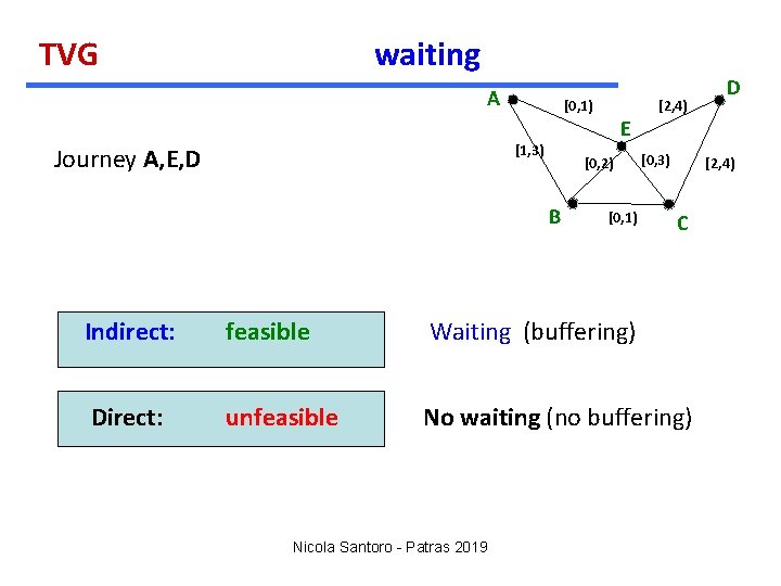 TVG waiting A E [1, 3) Journey A, E, D [2, 4) [0, 1)