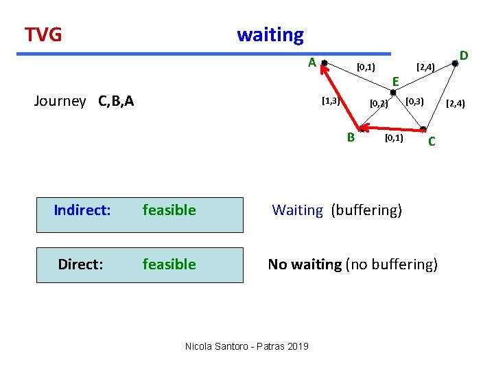 TVG waiting A [2, 4) [0, 1) D E Journey C, B, A [1,