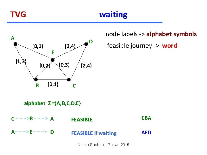 TVG waiting A [0, 1) [1, 3) E [2, 4) [0, 3) [0, 2)