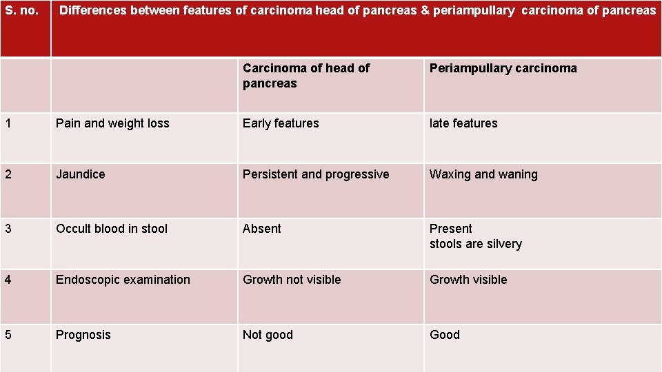 S. no. Differences between features of carcinoma head of pancreas & periampullary carcinoma of