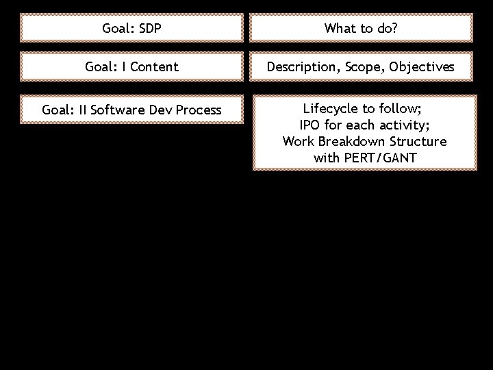 Goal: SDP What to do? Goal: I Content Description, Scope, Objectives Goal: II Software