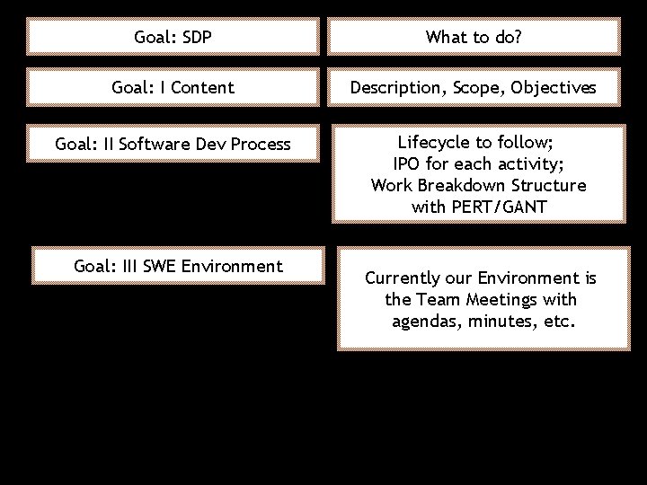 Goal: SDP What to do? Goal: I Content Description, Scope, Objectives Goal: II Software