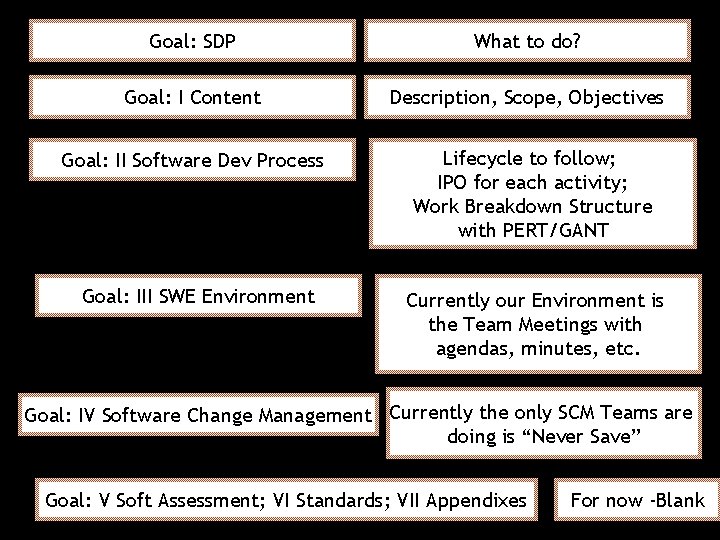 Goal: SDP What to do? Goal: I Content Description, Scope, Objectives Goal: II Software