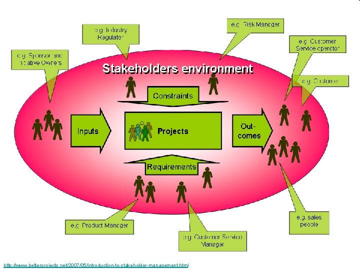 http: //www. betterprojects. net/2007/05/introduction-to-stakeholder-management. html 