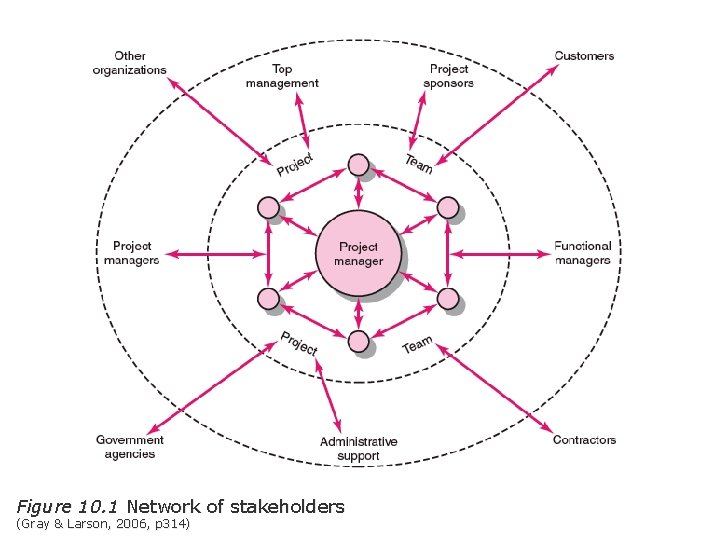 Figure 10. 1 Network of stakeholders (Gray & Larson, 2006, p 314) 