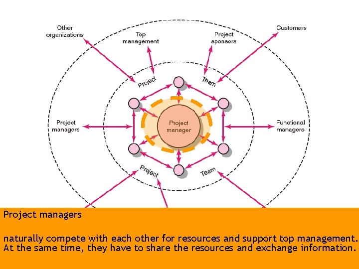 Project managers naturally compete with each other for resources and support top management. At