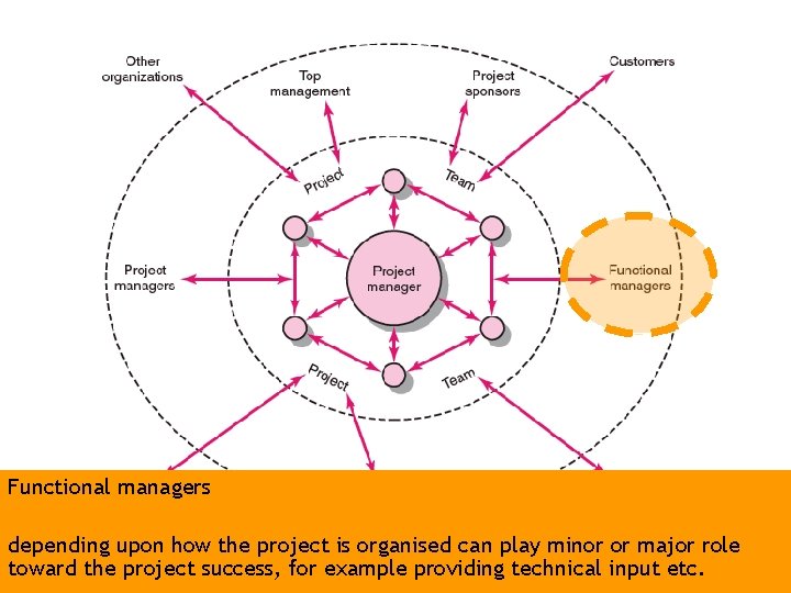 Functional managers depending upon how the project is organised can play minor or major