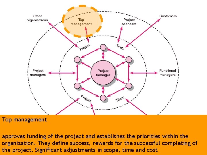 Top management approves funding of the project and establishes the priorities within the organization.