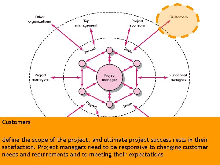 Customers define the scope of the project, and ultimate project success rests in their