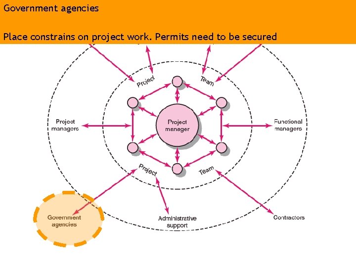 Government agencies Place constrains on project work. Permits need to be secured 