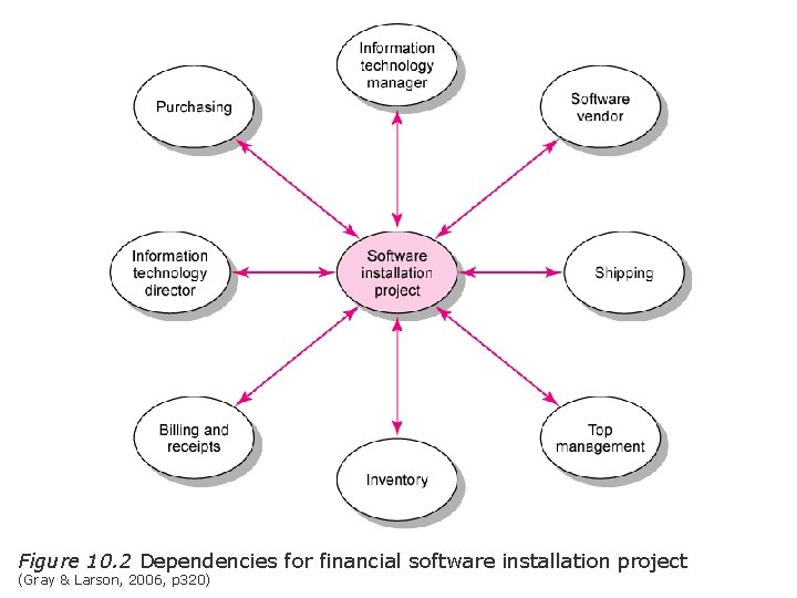 Figure 10. 2 Dependencies for financial software installation project (Gray & Larson, 2006, p