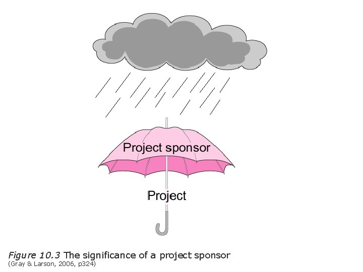 Figure 10. 3 The significance of a project sponsor (Gray & Larson, 2006, p