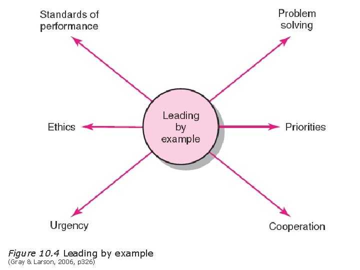 Figure 10. 4 Leading by example (Gray & Larson, 2006, p 326) 