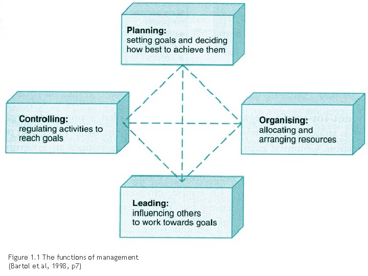 Figure 1. 1 The functions of management (Bartol et al, 1998, p 7) 