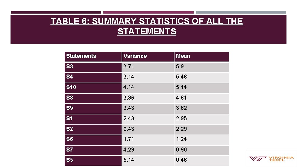 TABLE 6: SUMMARY STATISTICS OF ALL THE STATEMENTS Statements Variance Mean S 3 3.
