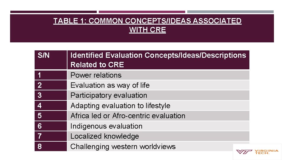 TABLE 1: COMMON CONCEPTS/IDEAS ASSOCIATED WITH CRE S/N 1 2 3 4 5 6