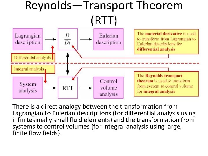 Reynolds—Transport Theorem (RTT) There is a direct analogy between the transformation from Lagrangian to Reynolds—Transport Theorem (RTT) There is a direct analogy between the transformation from Lagrangian to