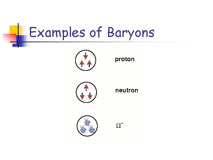 Examples of Baryons Examples of Baryons