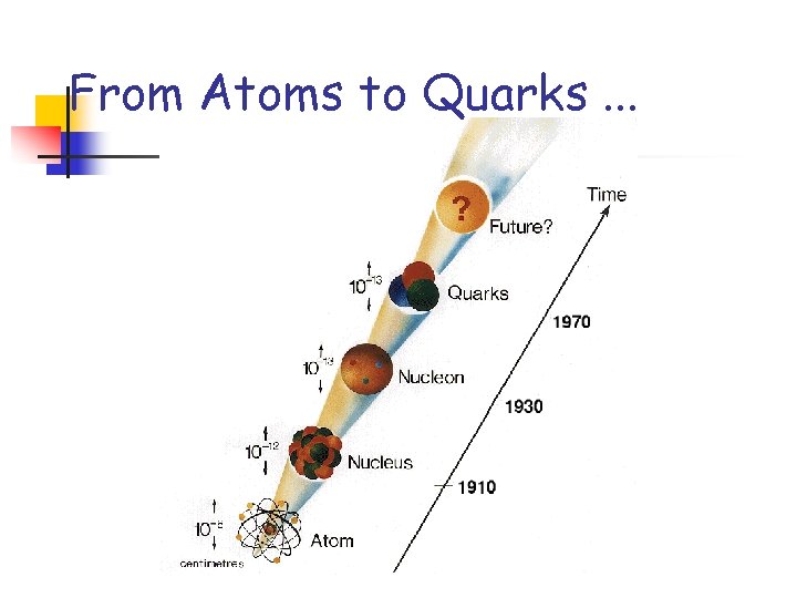 From Atoms to Quarks. . . From Atoms to Quarks. . .
