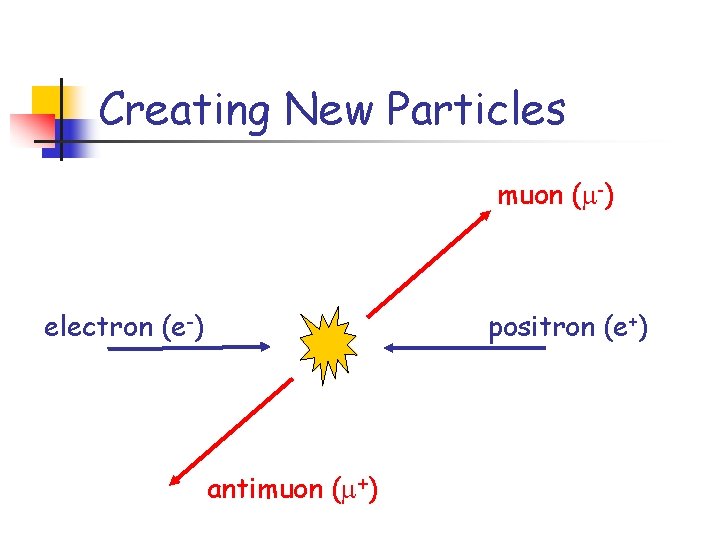 Creating New Particles muon ( -) electron (e-) positron (e+) antimuon ( +) Creating New Particles muon ( -) electron (e-) positron (e+) antimuon ( +)
