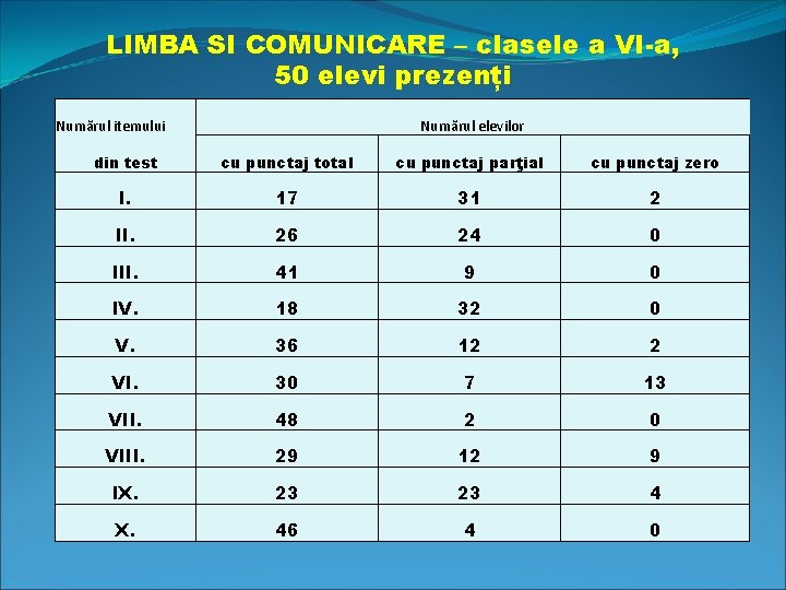 LIMBA SI COMUNICARE – clasele a VI-a, 50 elevi prezenți Numărul itemului Numărul elevilor