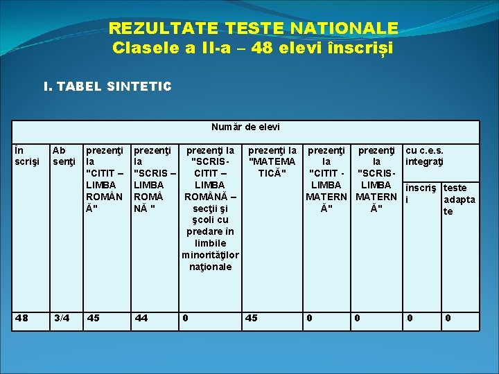 REZULTATE TESTE NATIONALE Clasele a II-a – 48 elevi înscriși I. TABEL SINTETIC Număr