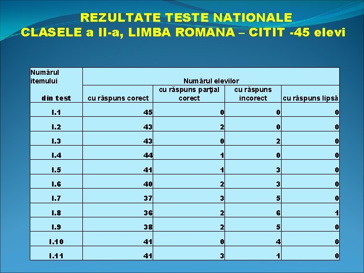 REZULTATE TESTE NATIONALE CLASELE a II-a, LIMBA ROMANA – CITIT -45 elevi Numărul itemului