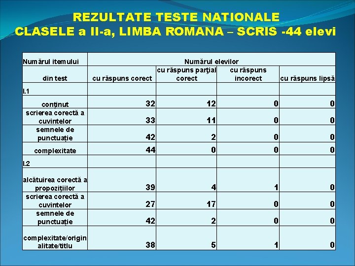 REZULTATE TESTE NATIONALE CLASELE a II-a, LIMBA ROMANA – SCRIS -44 elevi Numărul itemului