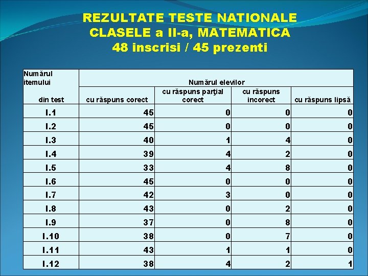 REZULTATE TESTE NATIONALE CLASELE a II-a, MATEMATICA 48 inscrisi / 45 prezenti Numărul itemului