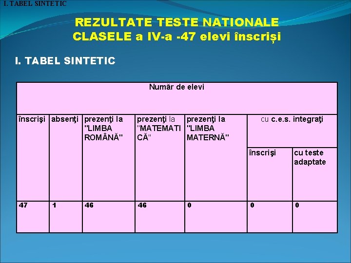 I. TABEL SINTETIC REZULTATE TESTE NATIONALE CLASELE a IV-a -47 elevi înscriși I. TABEL