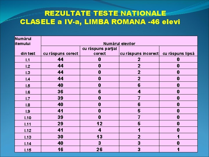 REZULTATE TESTE NATIONALE CLASELE a IV-a, LIMBA ROMANA -46 elevi Numărul itemului din test