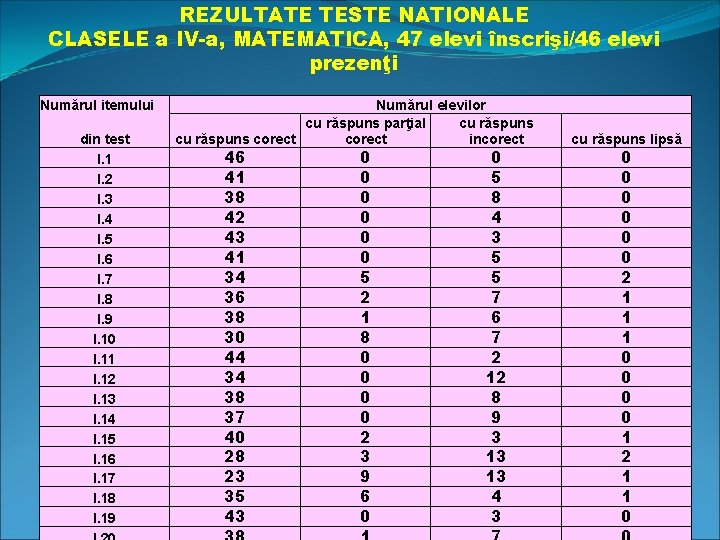 REZULTATE TESTE NATIONALE CLASELE a IV-a, MATEMATICA, 47 elevi înscrişi/46 elevi prezenţi Numărul itemului