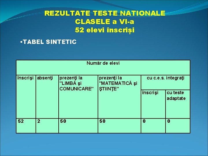 REZULTATE TESTE NATIONALE CLASELE a VI-a 52 elevi înscriși • TABEL SINTETIC Număr de