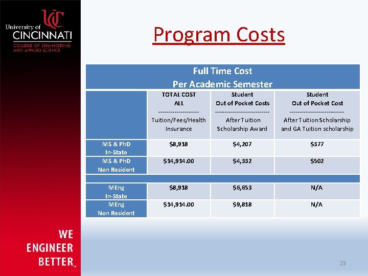 Program Costs Full Time Cost Per Academic Semester TOTAL COST ALL ----------Tuition/Fees/Health Insurance Student