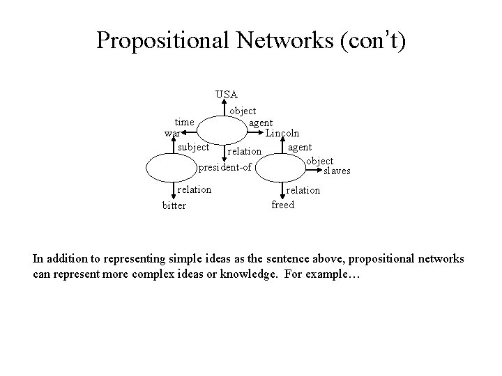 Propositional Networks (con’t) USA object time agent war Lincoln agent subject relation object president-of