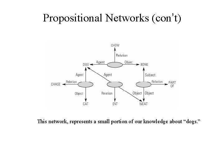 Propositional Networks (con’t) This network, represents a small portion of our knowledge about “dogs.