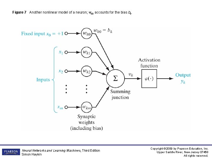 Figure 7 Another nonlinear model of a neuron; wk 0 accounts for the bias