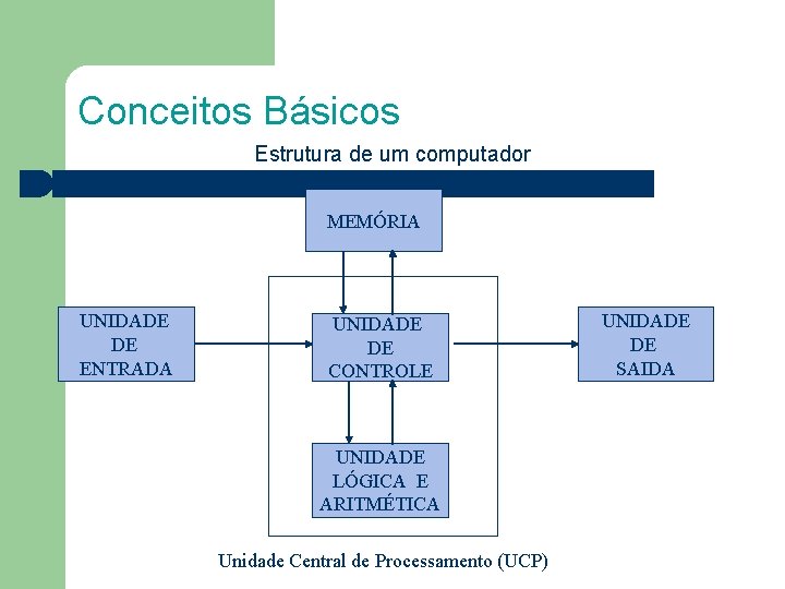 Conceitos Básicos Estrutura de um computador MEMÓRIA UNIDADE DE ENTRADA UNIDADE DE CONTROLE UNIDADE