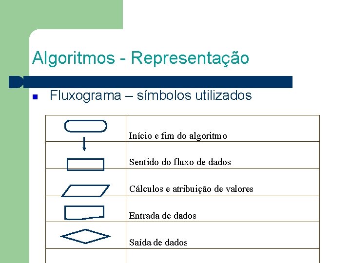 Algoritmos - Representação Fluxograma – símbolos utilizados Início e fim do algoritmo Sentido do