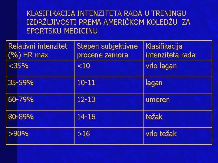 KLASIFIKACIJA INTENZITETA RADA U TRENINGU IZDRŽLJIVOSTI PREMA AMERIČKOM KOLEDŽU ZA SPORTSKU MEDICINU Relativni intenzitet KLASIFIKACIJA INTENZITETA RADA U TRENINGU IZDRŽLJIVOSTI PREMA AMERIČKOM KOLEDŽU ZA SPORTSKU MEDICINU Relativni intenzitet