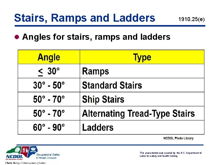 Stairs, Ramps and Ladders 1910. 25(e) l Angles for stairs, ramps and ladders This