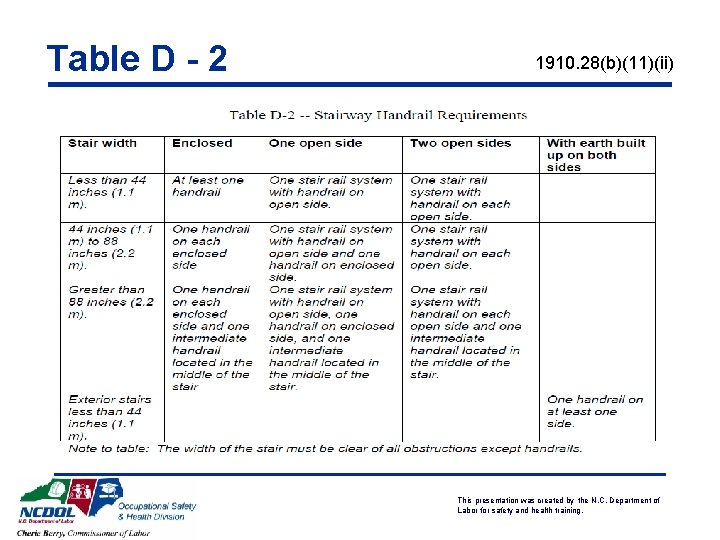 Table D - 2 1910. 28(b)(11)(ii) This presentation was created by the N. C.