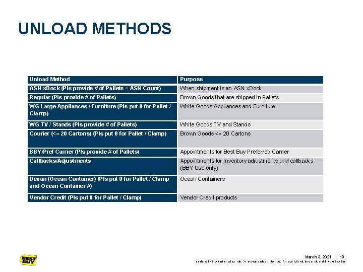 UNLOAD METHODS Unload Method Purpose ASN x. Dock (Pls provide # of Pallets = UNLOAD METHODS Unload Method Purpose ASN x. Dock (Pls provide # of Pallets =
