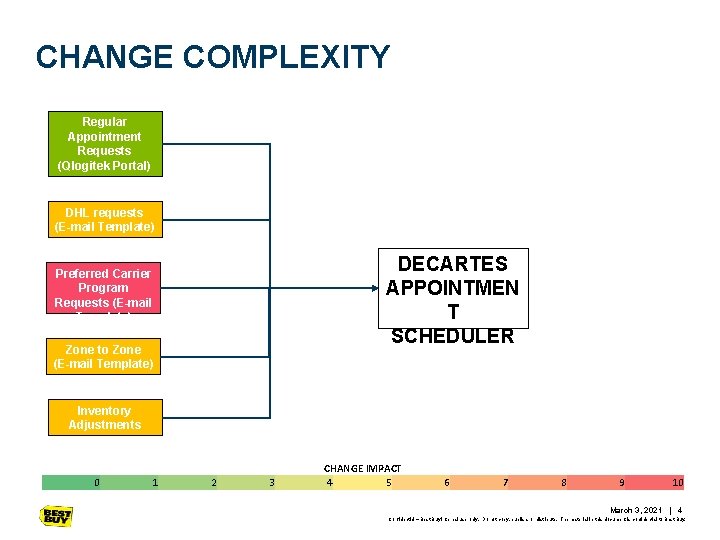 CHANGE COMPLEXITY Regular Appointment Requests (Qlogitek Portal) DHL requests (E-mail Template) DECARTES APPOINTMEN T CHANGE COMPLEXITY Regular Appointment Requests (Qlogitek Portal) DHL requests (E-mail Template) DECARTES APPOINTMEN T