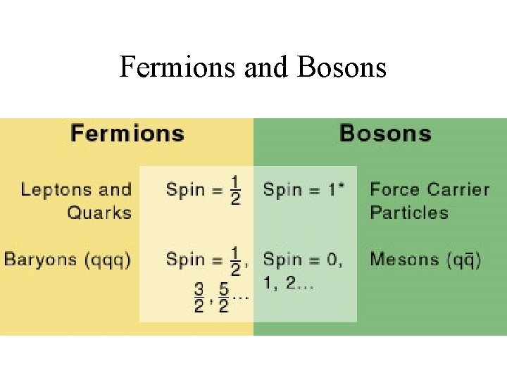 Fermions and Bosons 