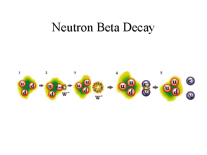 Neutron Beta Decay 