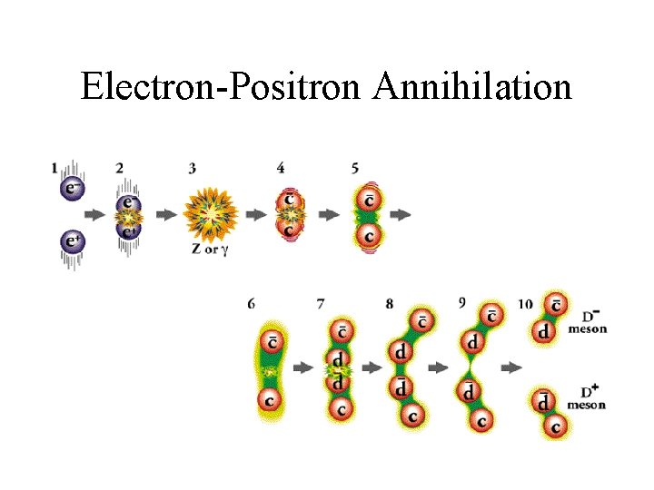 Electron-Positron Annihilation 